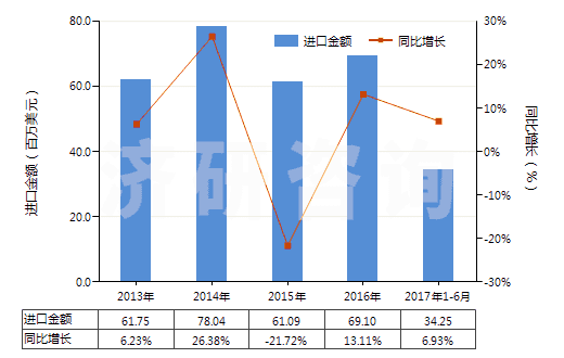 2013-2017年6月中國聚酰胺板,片,膜,箔,扁條(非泡沫料的,未用其他材料強(qiáng)化、層壓、支撐)(HS39209200)進(jìn)口總額及增速統(tǒng)計(jì)